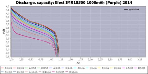 Test Review Of Efest IMR18500 1000mAh Purple 2014 Rechargeable