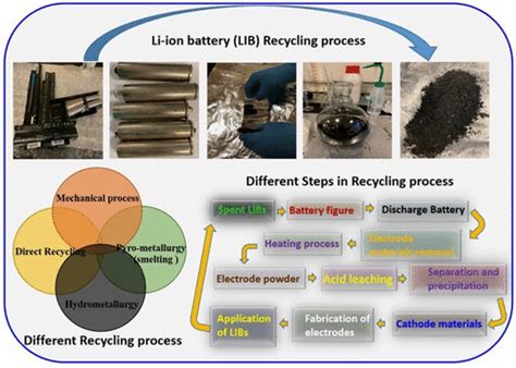 Comprehensive Review On Concept And Recycling Evolution Of Lithium Ion