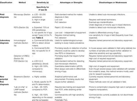 Frontiers Diagnostic Methods For Non Falciparum Malaria