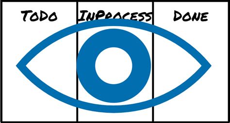 Kanban Practices Acronymat