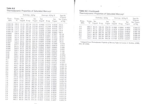 R22 Thermodynamic Tables English Units