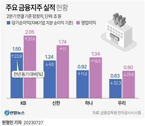 그래픽 주요 금융지주 실적 현황 연합뉴스