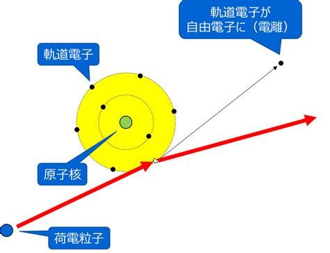 放射線の種類（粒子線と電磁波、直接電離と間接電離） 放射線を知る 東芝電力放射線テクノサービス