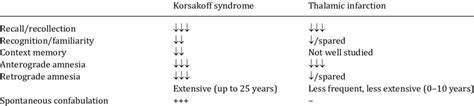 Clinical features to distinguish between Korsakoff syndrome and ...