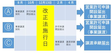 理容師法、美容師法、クリーニング業法、興行場法、旅館業法、公衆浴場法改正に伴う事業譲渡手続きの変更について／大阪府（おおさかふ）ホームページ