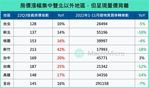 財經m平方觀點：2023 台灣房市展望，解析兩大原因與政策衝擊 遠雄房地產