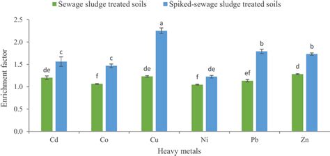 Soil Enrichment Factor EF For Total Heavy Metals In Treated Soils