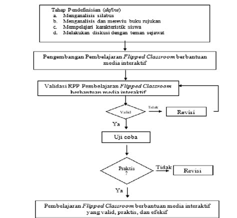 Gambar 1 Diagram Alir Prosedur Penelitian Pada Gambar 1 Prosedur