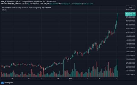 Цена Binance Coin обновила максимум на уровне $600