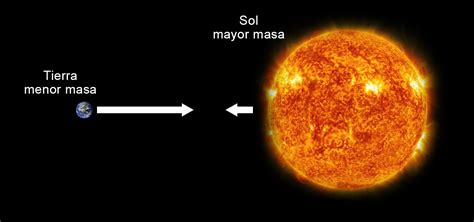 Ley De Gravitaci N Universal Algo Sobre El Sistema Solar