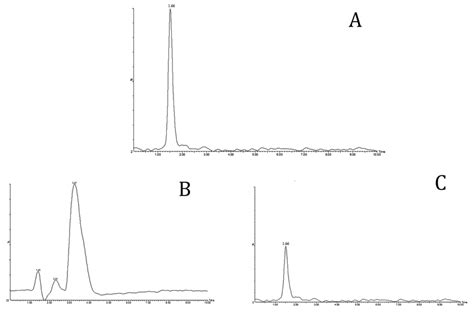 Hplc Chromatogram Of A Standard Cml B Native Ldl And C Mgo Ldl