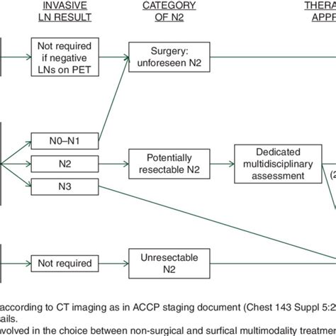 Pdf 2nd Esmo Consensus Conference In Lung Cancer Locally Advanced Stage Iii Non Small Cell