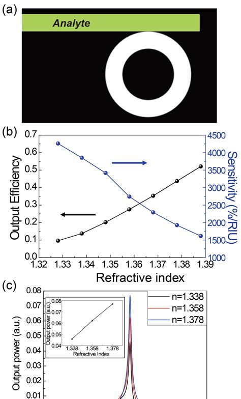 A A Schematic Diagram Of The Refractive Index Sensor That Uses The Download Scientific