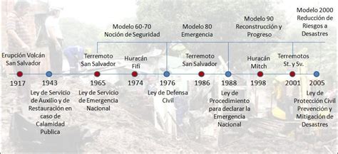 Elaboración De Una Línea De Tiempo Con Los Desastres Naturales