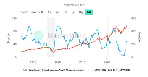 Us Cboe Total Put Call Ratio Us Stock Market Collection Macromicro