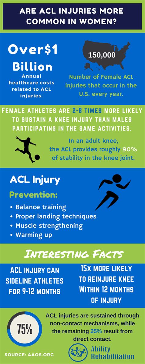 Are Acl Injuries More Common In Women