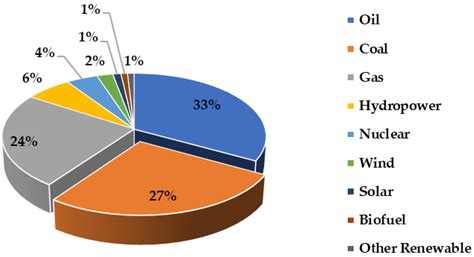 Energies Free Full Text A Survey On Energy Storage Techniques And