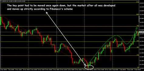 Indicator Fibonacci Effective Mathematics Of Your Profit