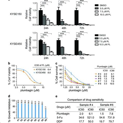 Plumbagin Inhibits Cell Proliferation In Escc Cells Ab Escc Cell Line