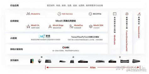 【2023·cann训练营第一季】昇腾ai基础知识 知乎