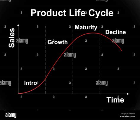 Product Life Cycle Chart Stock Photo Alamy