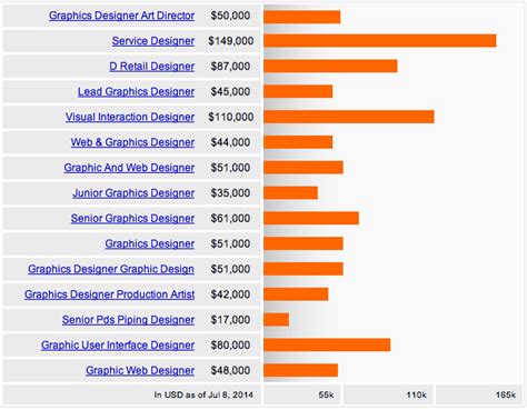 Graphic Designer Salary Update - simone jenifer design.