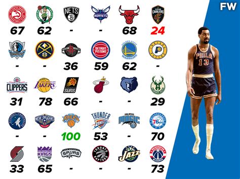 Wilt Chamberlains Career High Against Every Nba Team 100 Points