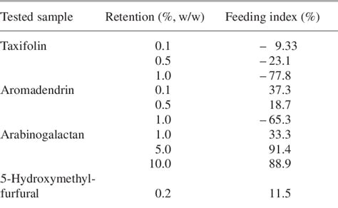 Table From Components Of Steamed And Non Steamed Japanese Larch