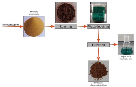 Minerals Free Full Text Recovery Of Rare Earth Elements From Mining