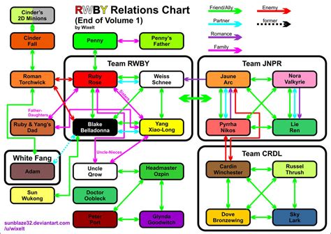 Rwby Relations Chart Volume 1 By Sunblaze32 On Deviantart