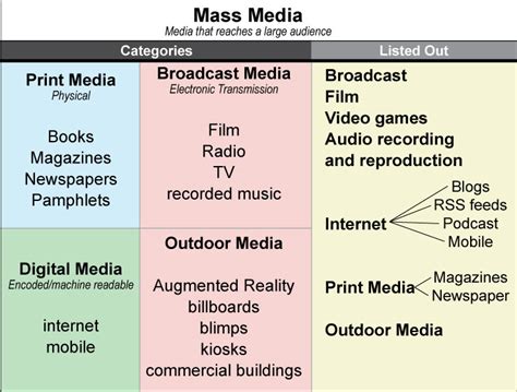 Media Forms