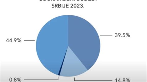 Vojni Bud Et Za Godinu Srbija Ima Jednu Od Najja Ih Vojnih