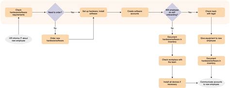 Induction Process Flowchart