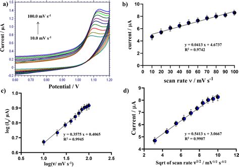 a Cyclic voltammograms of LEV at different scan rates 10100 mV s¹