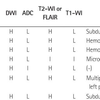 MRI Findings for Patients with Corpus Callosum Lesions | Download Table