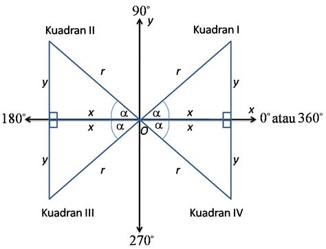 Sebastianus Ariest's blog: TRIGONOMETRI : Perbandingan Trigonometri Sudut-sudut di semua kuadran