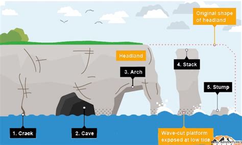 Caves Arches Stacks And Stumps Diagram