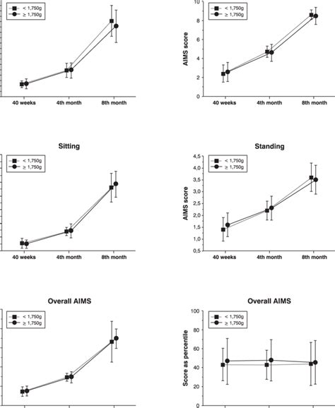 Graphs Of Means And Standard Deviations Illustrating The Variation In