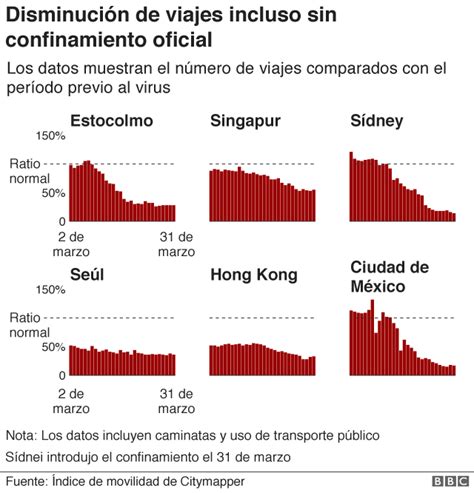 Coronavirus Gr Ficos Que Muestran C Mo Cambi El Mundo Con La