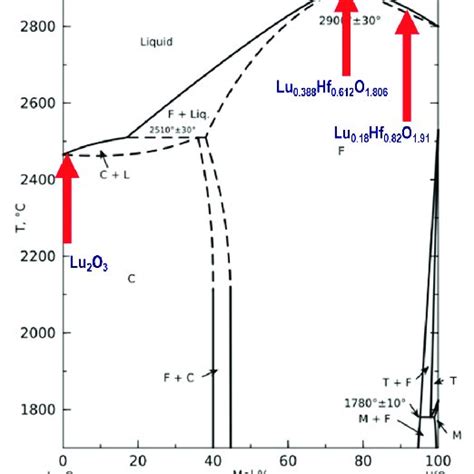 Hfo Phase Diagram