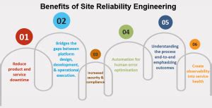 What Is Site Reliability Engineering And Why Is It Critical