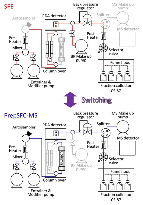 Preparative Sfcsfe With Switching System And Ms Detector Jasco