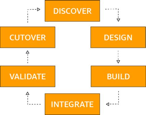 Moving To AWS 5 Stages For Successful Migration VTI CLOUD