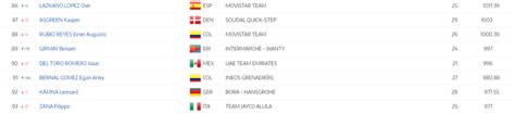 Inmenso Egan Bernal Confirman El Salto Gigante En El Ranking UCI Tras