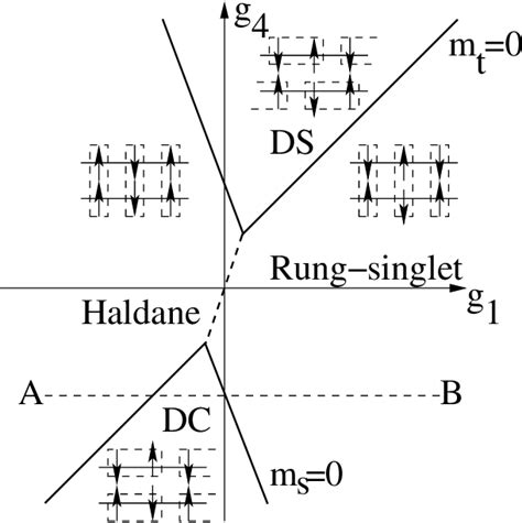 Figure From Dimerized Phase And Transitions In A Spatially