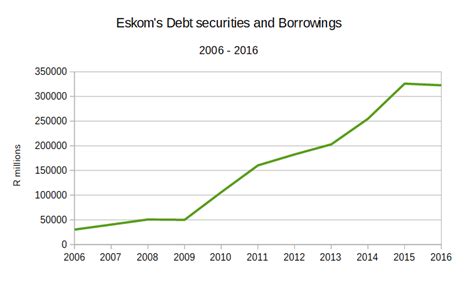 The One Graph That Shows How Big Eskoms Financial Problems Are