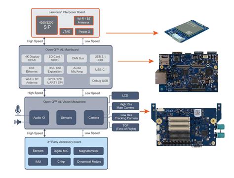 Les Sip Open Q 2290cs Et 4290cs Basés Sur Qualcomm Ciblent Les Applications Industrielles Iot Et