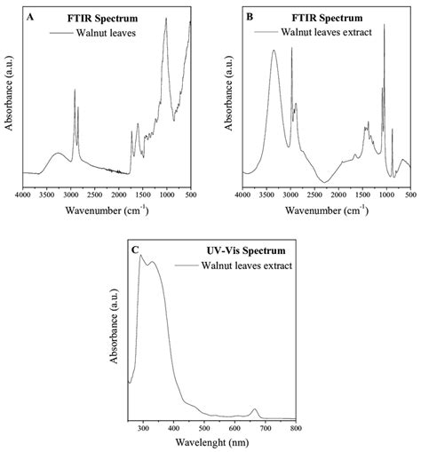 Fourier Transform Infrared Ftir Spectrum Of Leaves Of Walnut A And