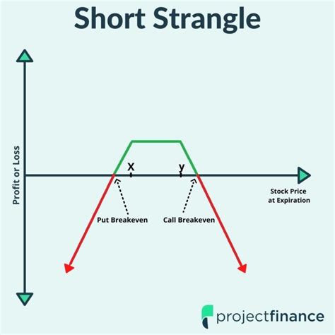 How The Covered Strangle Option Strategy Works Guide W Visuals