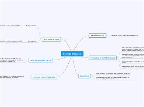 Definite Integrals Area Under A Curve Mind Map